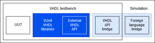 Interfacing VHDL and foreign languages with VUnit