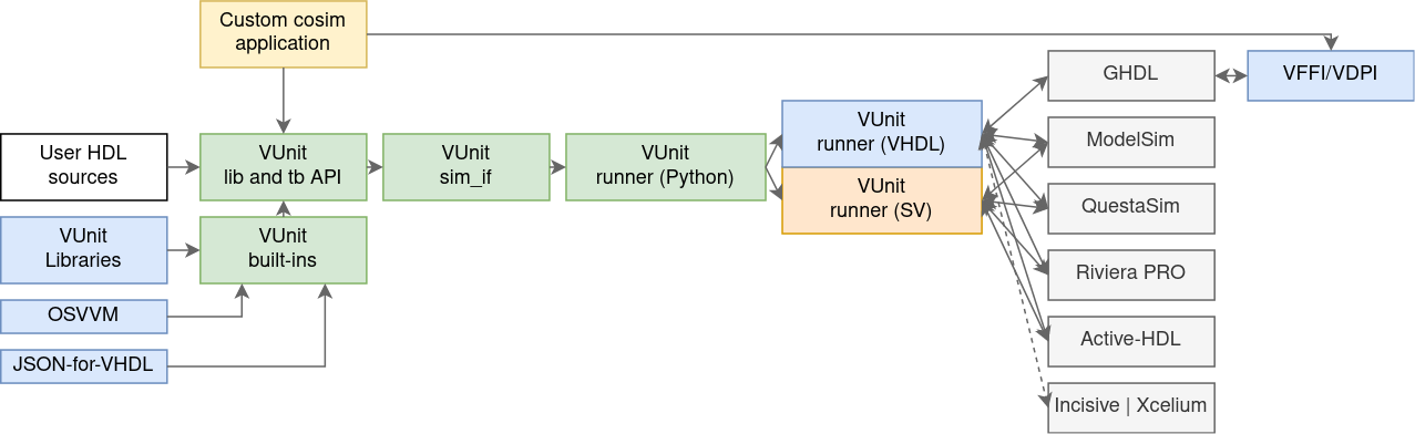 Block diagram of VUnit