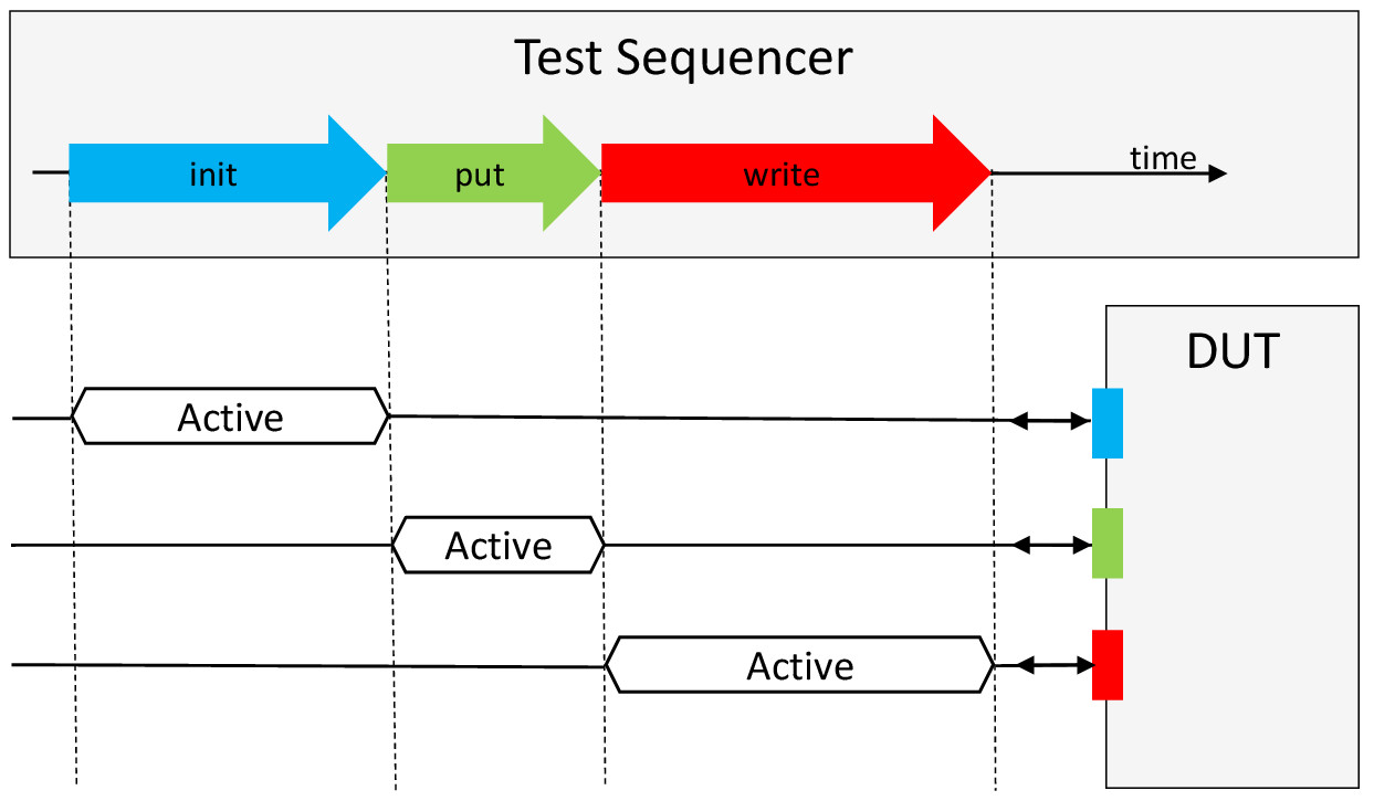 Sequential Recipe