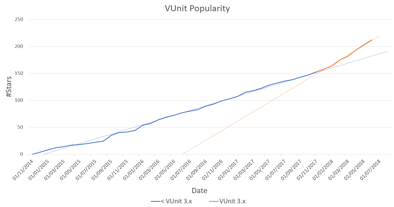 VUnit Popularity
